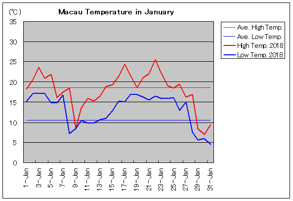 2018年、マカオ 1月気温
