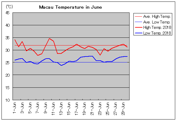 2018年、マカオ 6月気温
