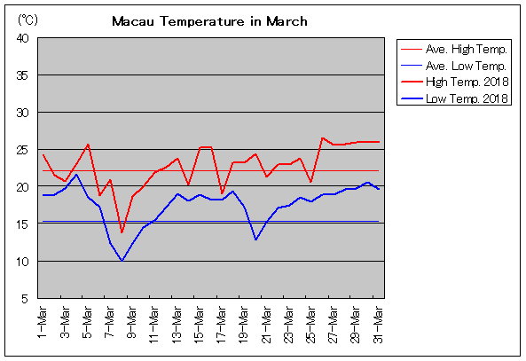 2018年、マカオ 3月気温