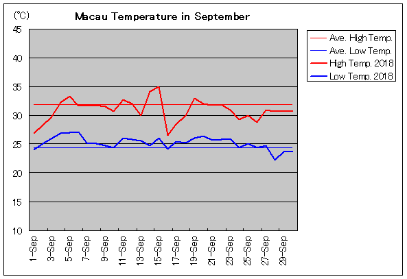 2018年、マカオ 9月気温