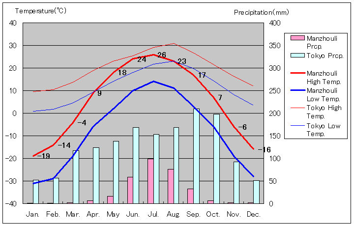 満州里気温、一年を通した月別気温グラフ