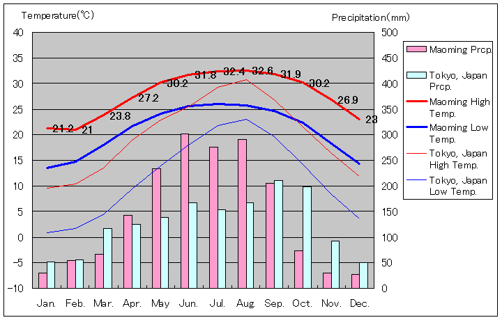 茂名気温、一年を通した月別気温グラフ