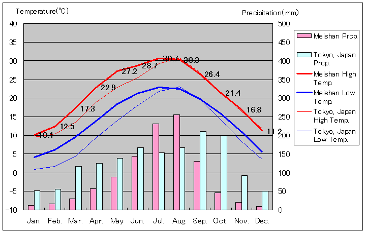 眉山気温、一年を通した月別気温グラフ