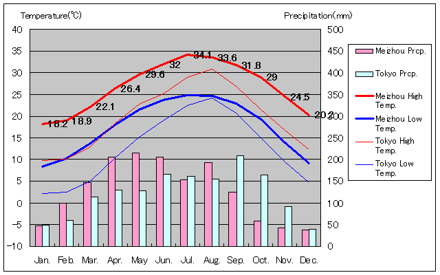 梅州気温、一年を通した月別気温グラフ
