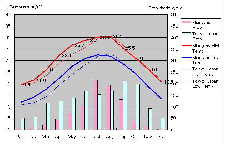 綿陽気温、一年を通した月別気温グラフ