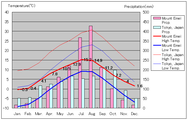 峨眉山気温、一年を通した月別気温グラフ