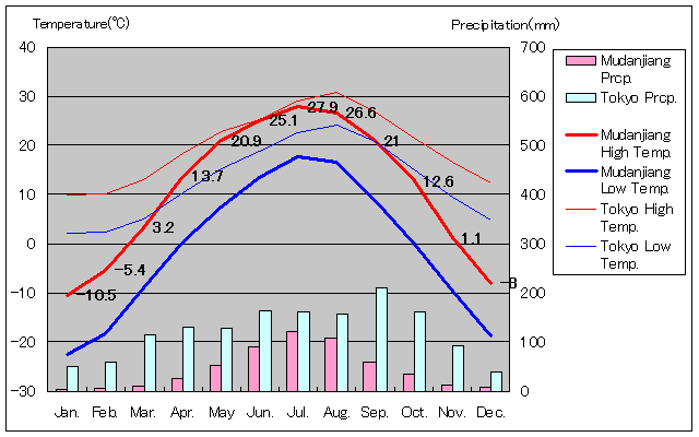 牡丹江気温、一年を通した月別気温グラフ
