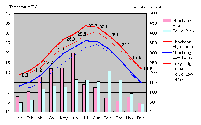 1971年～2000年、南昌気温