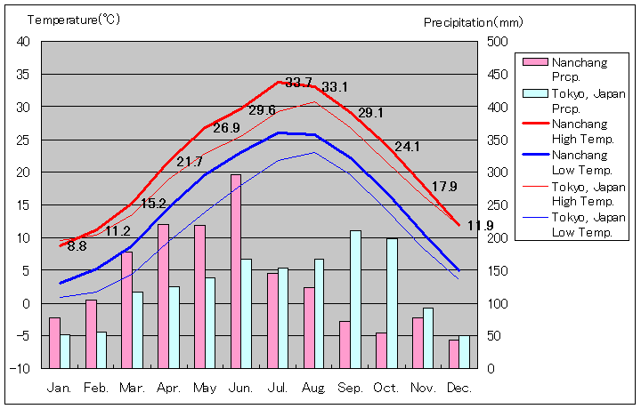 南昌気温、一年を通した月別気温グラフ