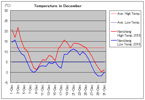 2018年、南昌 12月気温
