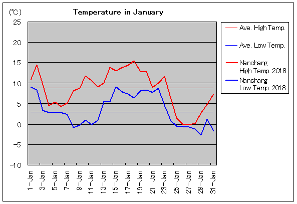 2018年、南昌 1月気温