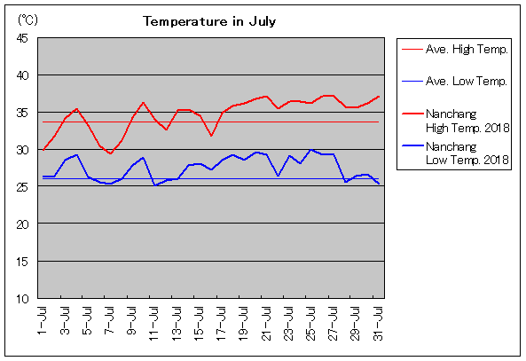 2018年、南昌 7月気温