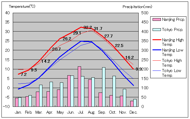 Nanjing Temperature Graph