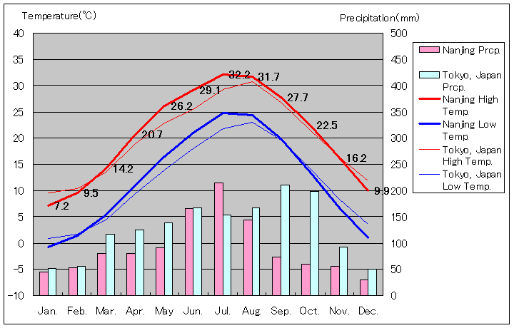 南京気温、一年を通した月別気温グラフ