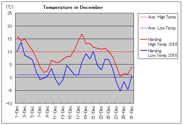 2018年、南京 12月気温