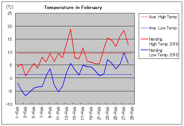 2018年、南京 2月気温