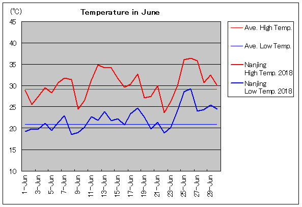 2018年、南京 6月気温