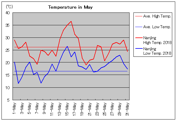 2018年、南京 5月気温