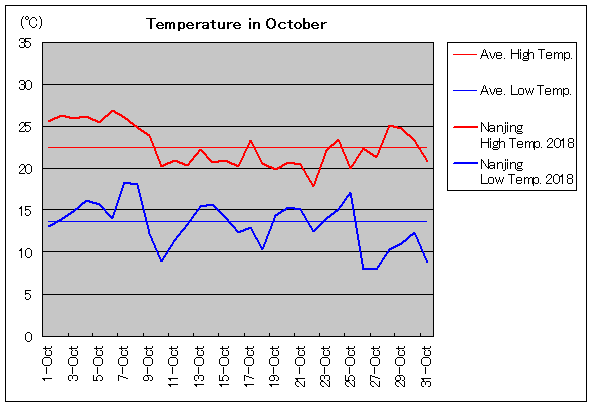 2018年、南京 10月気温
