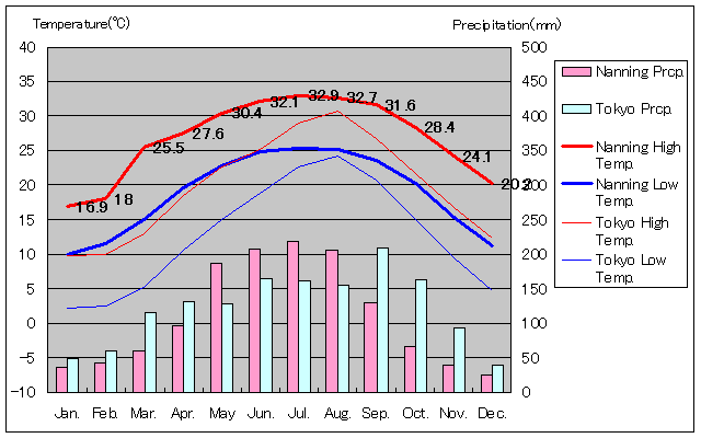 Nanning Temperature Graph