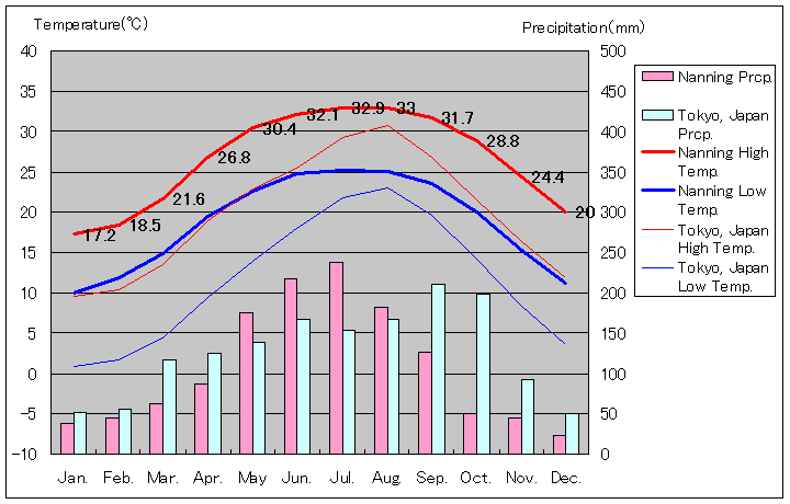 南寧気温、一年を通した月別気温グラフ