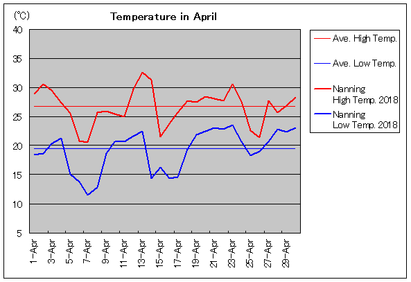 2018年、南寧 4月気温