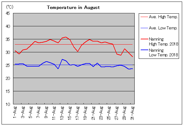 2018年、南寧 8月気温