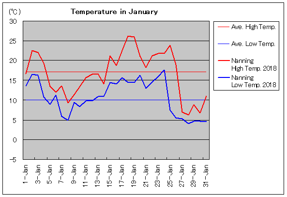 2018年、南寧 1月気温