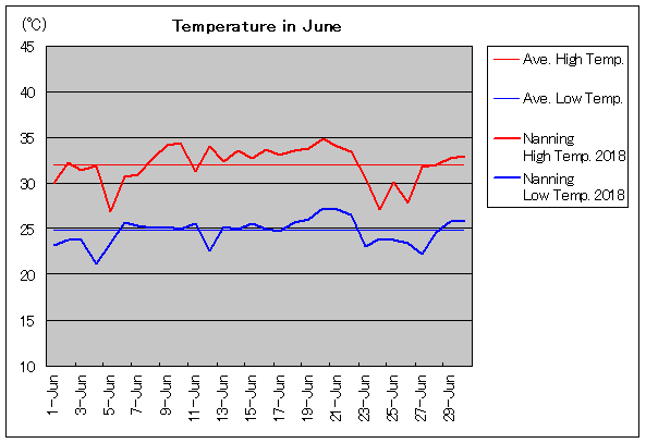 2018年、南寧 6月気温
