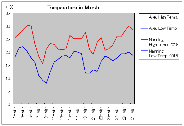 2018年、南寧 3月気温