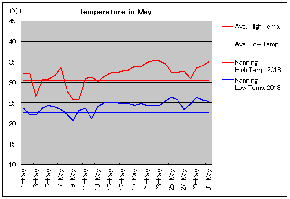 2018年、南寧 5月気温