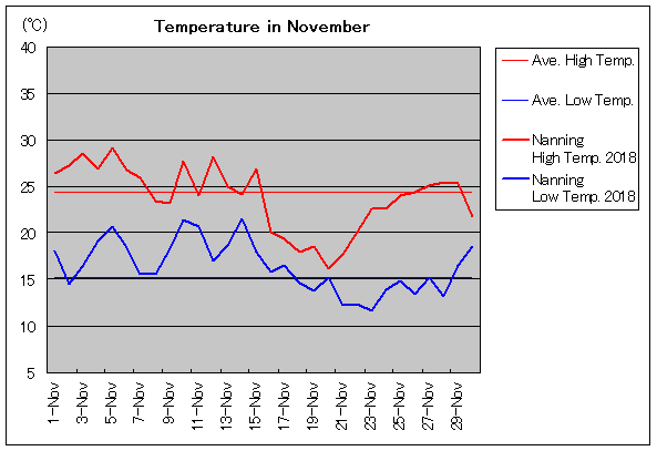 2018年、南寧 11月気温