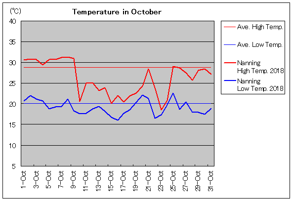 2018年、南寧 10月気温