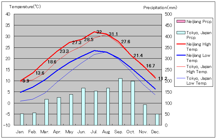 1981年～2010年、内江気温