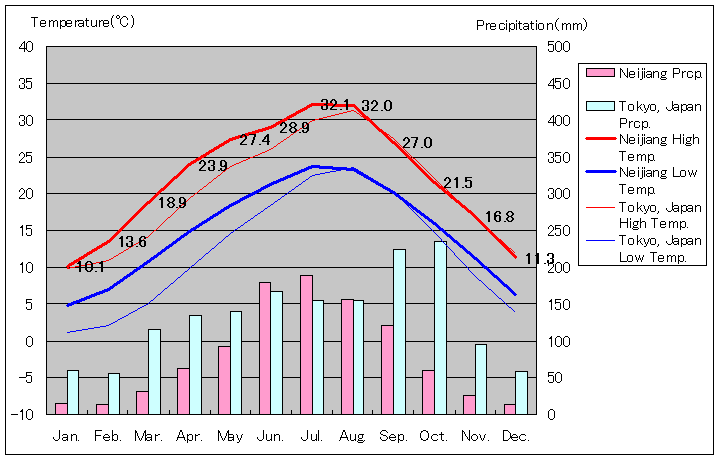内江気温、一年を通した月別気温グラフ