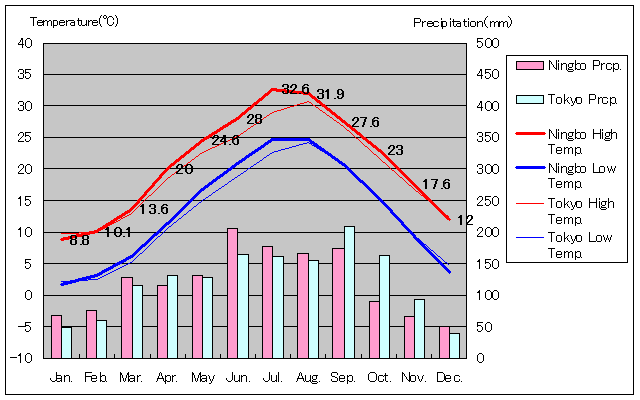 Ningbo Temperature Graph