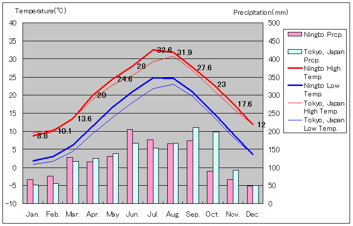 寧波気温、一年を通した月別気温グラフ
