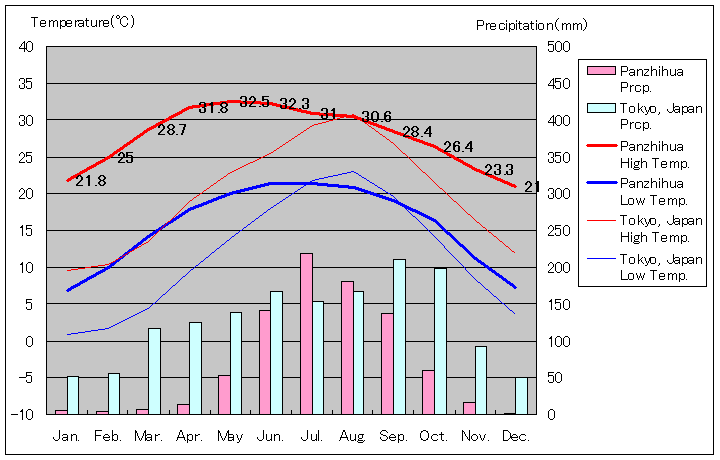 攀枝花気温、一年を通した月別気温グラフ