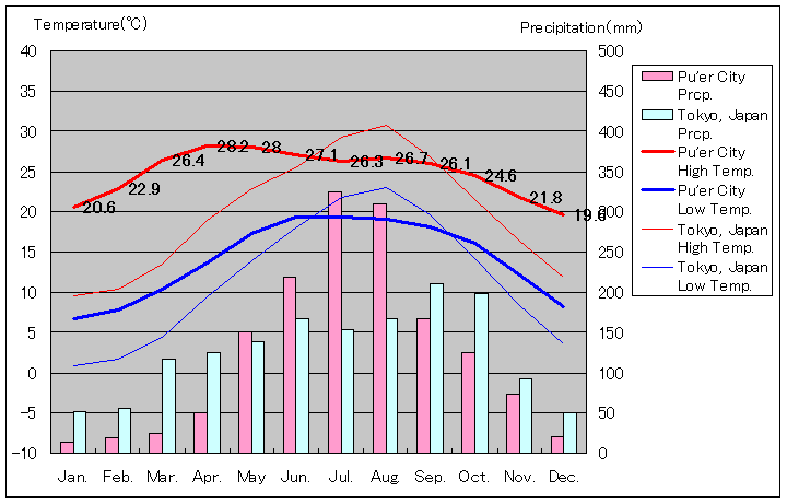 1971年〜2000年、プーアル気温
