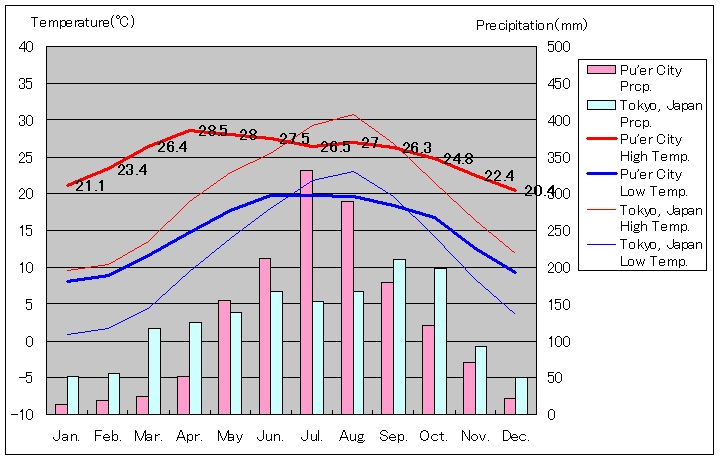 プーアル市 気温