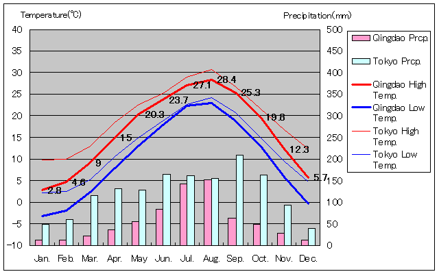 Qingdao Temperature Graph