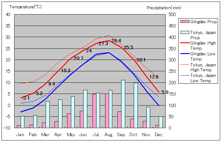 青島気温、一年を通した月別気温グラフ