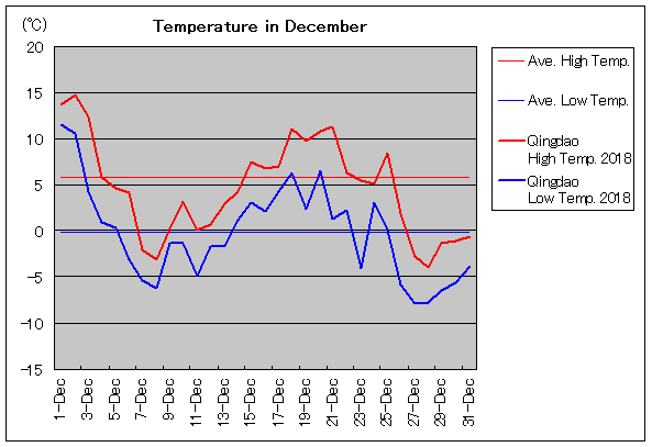 2018年、青島 12月気温