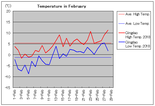 2018年、青島 2月気温