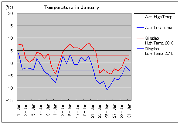 2018年、青島 1月気温