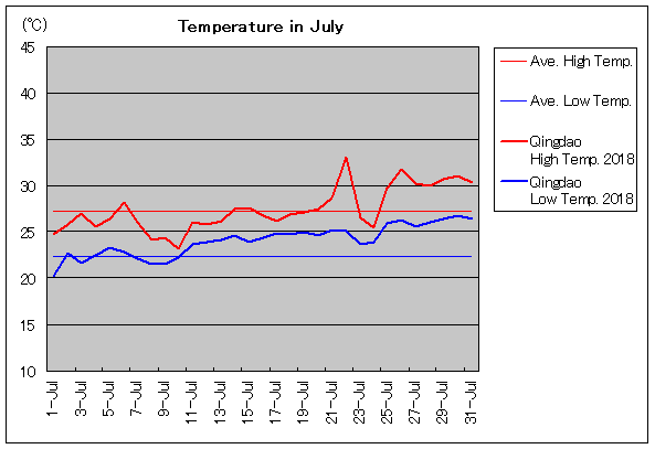 2018年、青島 7月気温