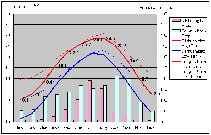 Qinhuangdao Temperature Graph