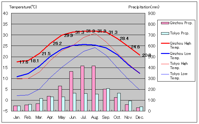 欽州気温、一年を通した月別気温グラフ