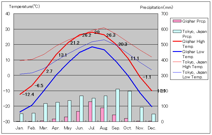 チチハル気温、一年を通した月別気温グラフ