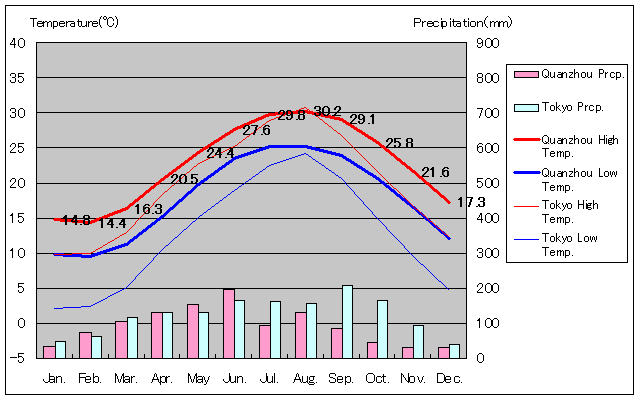泉州気温、一年を通した月別気温グラフ